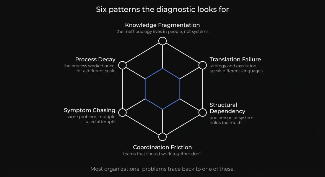 Six patterns the diagnostic looks for